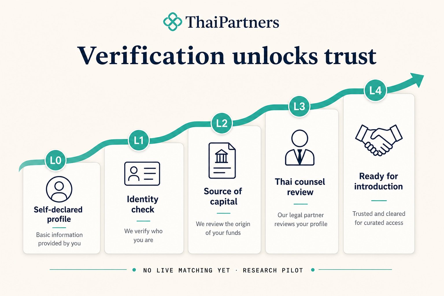 Verification ladder from self-declared profile through identity, capital, Thai counsel review, to ready for introduction